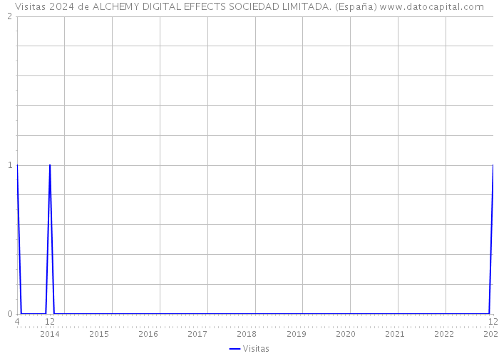 Visitas 2024 de ALCHEMY DIGITAL EFFECTS SOCIEDAD LIMITADA. (España) 