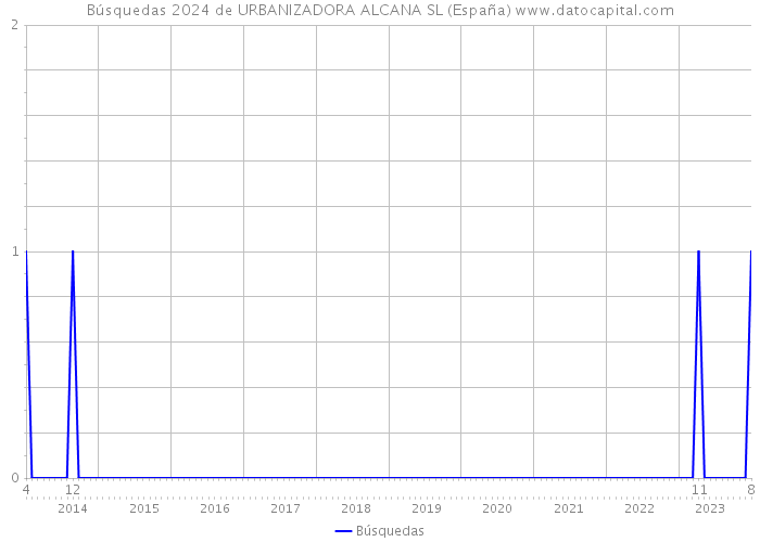 Búsquedas 2024 de URBANIZADORA ALCANA SL (España) 