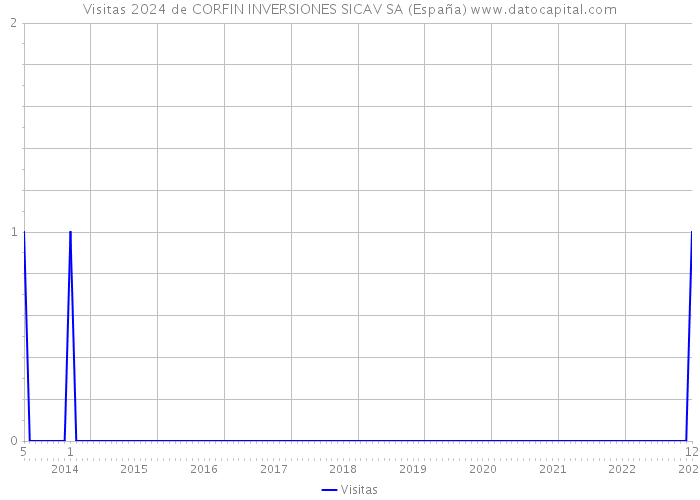 Visitas 2024 de CORFIN INVERSIONES SICAV SA (España) 