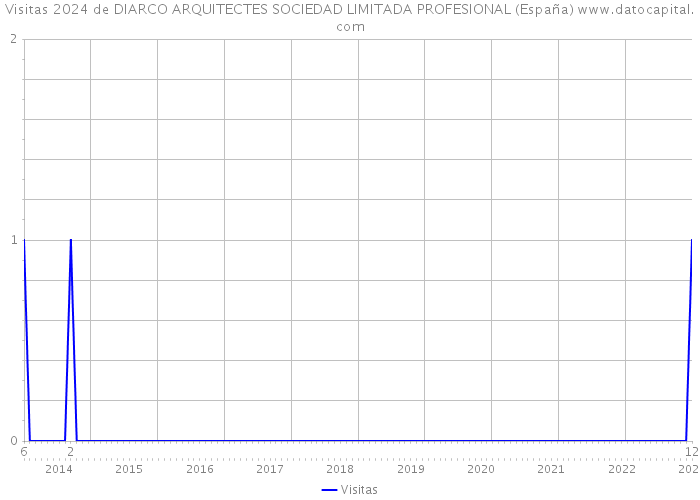 Visitas 2024 de DIARCO ARQUITECTES SOCIEDAD LIMITADA PROFESIONAL (España) 
