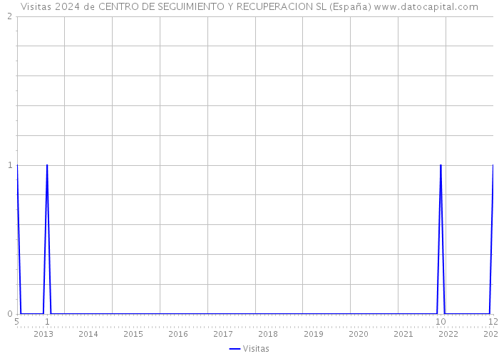 Visitas 2024 de CENTRO DE SEGUIMIENTO Y RECUPERACION SL (España) 