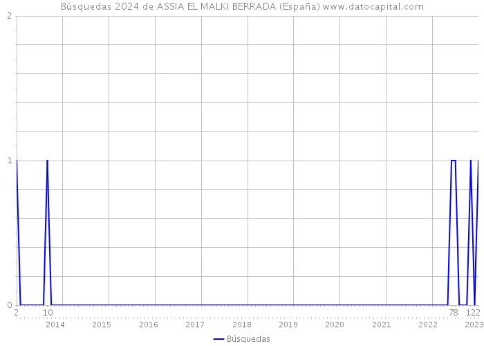 Búsquedas 2024 de ASSIA EL MALKI BERRADA (España) 