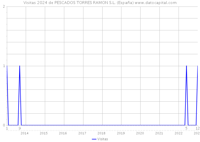 Visitas 2024 de PESCADOS TORRES RAMON S.L. (España) 