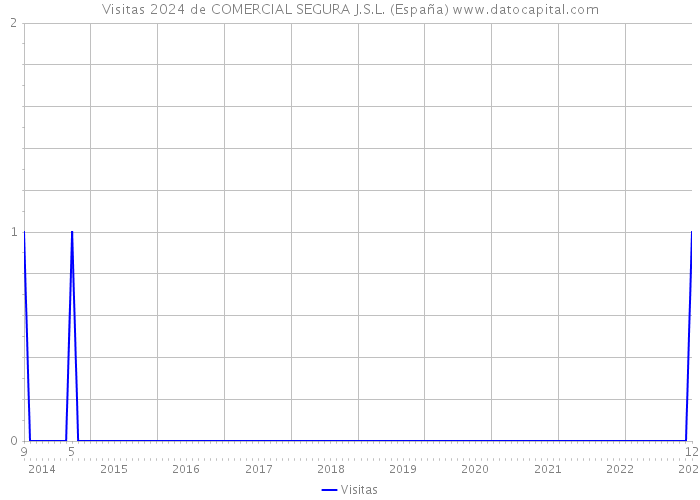 Visitas 2024 de COMERCIAL SEGURA J.S.L. (España) 