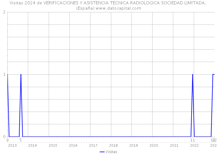 Visitas 2024 de VERIFICACIONES Y ASISTENCIA TECNICA RADIOLOGICA SOCIEDAD LIMITADA. (España) 
