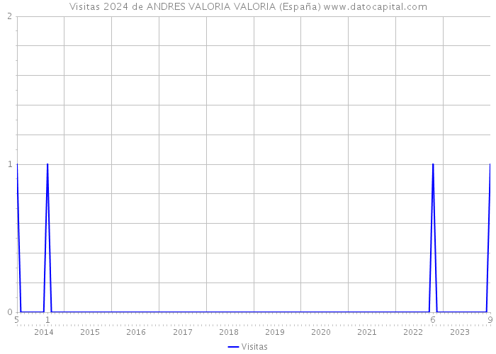 Visitas 2024 de ANDRES VALORIA VALORIA (España) 