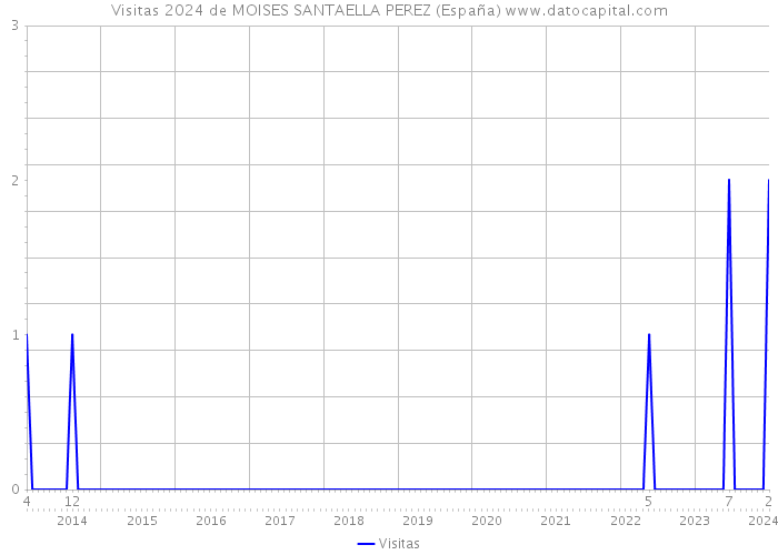 Visitas 2024 de MOISES SANTAELLA PEREZ (España) 