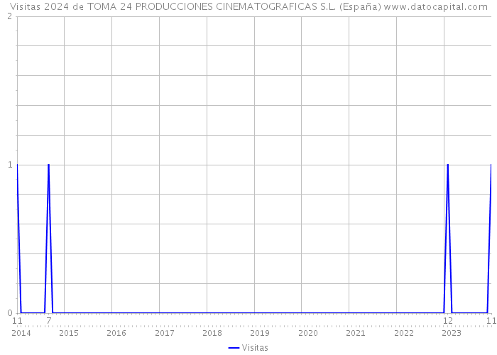 Visitas 2024 de TOMA 24 PRODUCCIONES CINEMATOGRAFICAS S.L. (España) 
