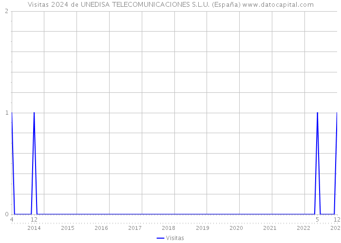 Visitas 2024 de UNEDISA TELECOMUNICACIONES S.L.U. (España) 
