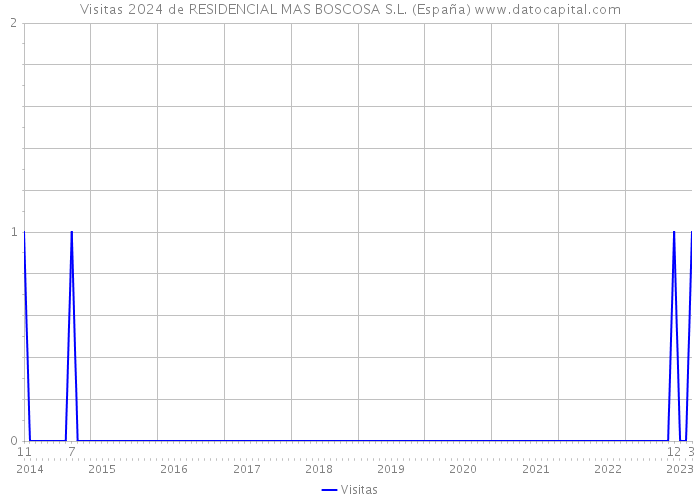 Visitas 2024 de RESIDENCIAL MAS BOSCOSA S.L. (España) 