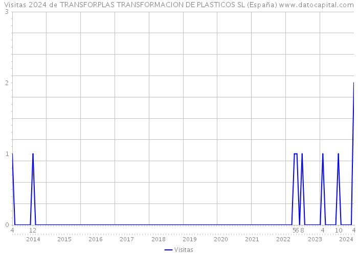 Visitas 2024 de TRANSFORPLAS TRANSFORMACION DE PLASTICOS SL (España) 
