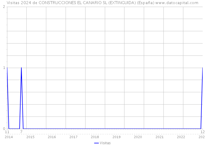 Visitas 2024 de CONSTRUCCIONES EL CANARIO SL (EXTINGUIDA) (España) 