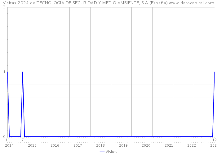 Visitas 2024 de TECNOLOGÍA DE SEGURIDAD Y MEDIO AMBIENTE, S.A (España) 