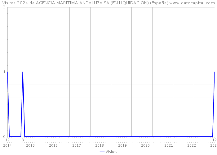 Visitas 2024 de AGENCIA MARITIMA ANDALUZA SA (EN LIQUIDACION) (España) 