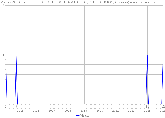 Visitas 2024 de CONSTRUCCIONES DON PASCUAL SA (EN DISOLUCION) (España) 