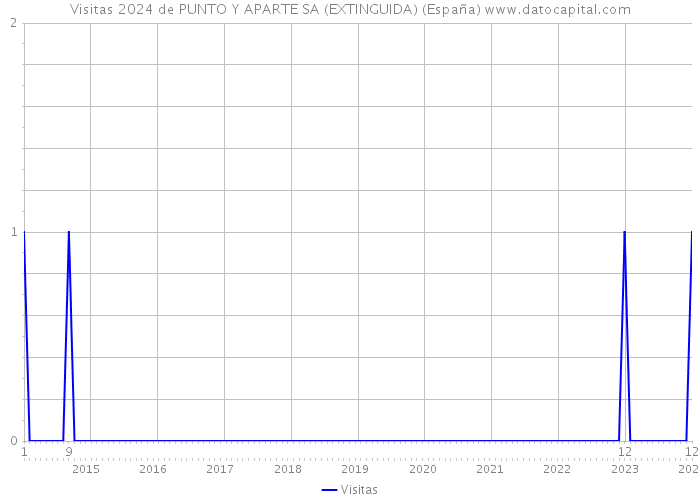 Visitas 2024 de PUNTO Y APARTE SA (EXTINGUIDA) (España) 