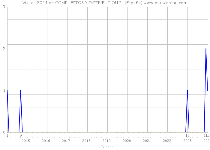 Visitas 2024 de COMPUESTOS Y DISTRIBUCION SL (España) 