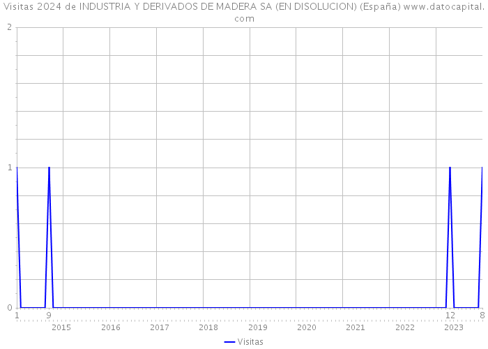 Visitas 2024 de INDUSTRIA Y DERIVADOS DE MADERA SA (EN DISOLUCION) (España) 