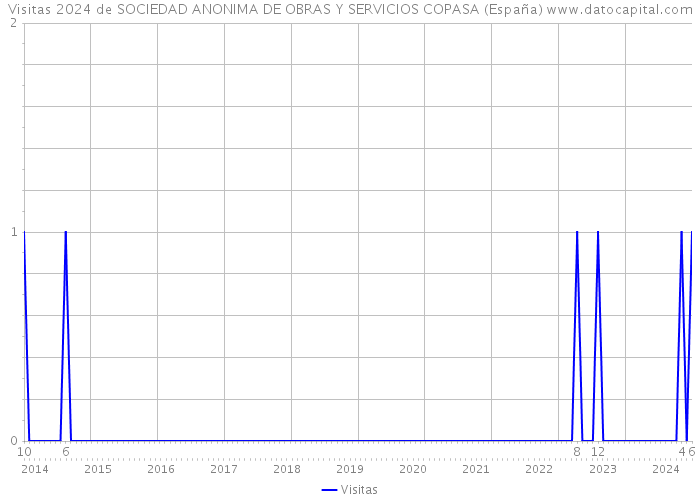 Visitas 2024 de SOCIEDAD ANONIMA DE OBRAS Y SERVICIOS COPASA (España) 