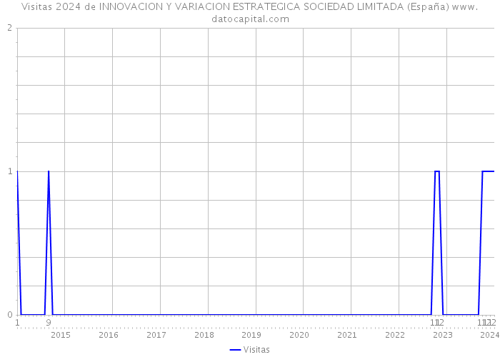 Visitas 2024 de INNOVACION Y VARIACION ESTRATEGICA SOCIEDAD LIMITADA (España) 