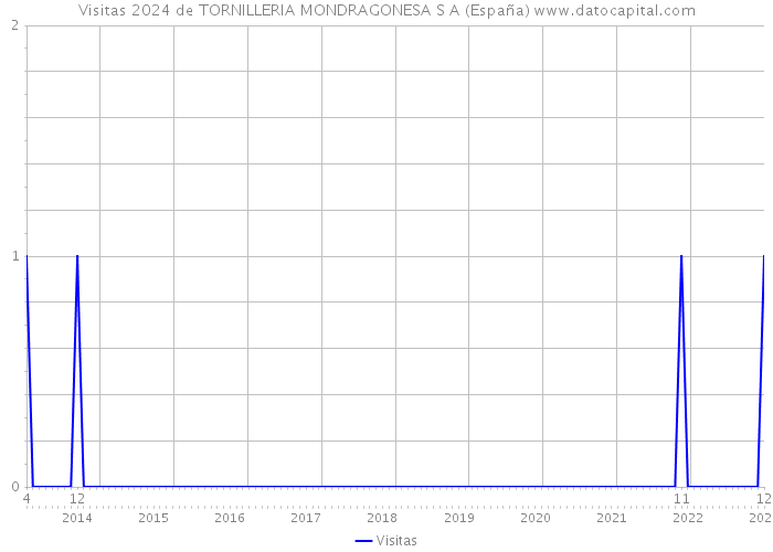 Visitas 2024 de TORNILLERIA MONDRAGONESA S A (España) 