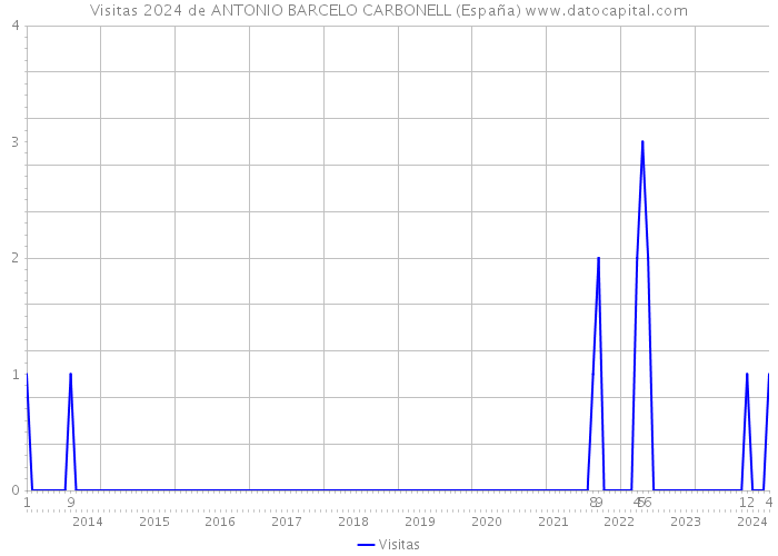 Visitas 2024 de ANTONIO BARCELO CARBONELL (España) 