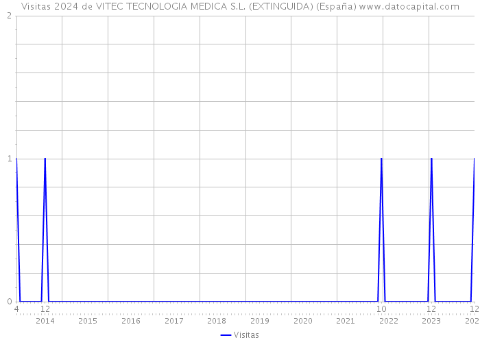 Visitas 2024 de VITEC TECNOLOGIA MEDICA S.L. (EXTINGUIDA) (España) 