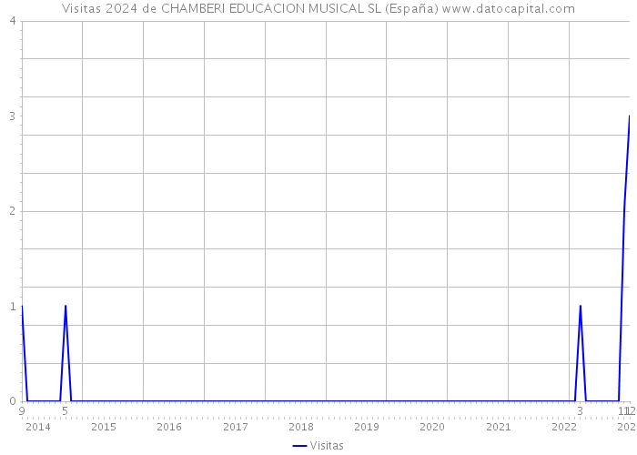 Visitas 2024 de CHAMBERI EDUCACION MUSICAL SL (España) 