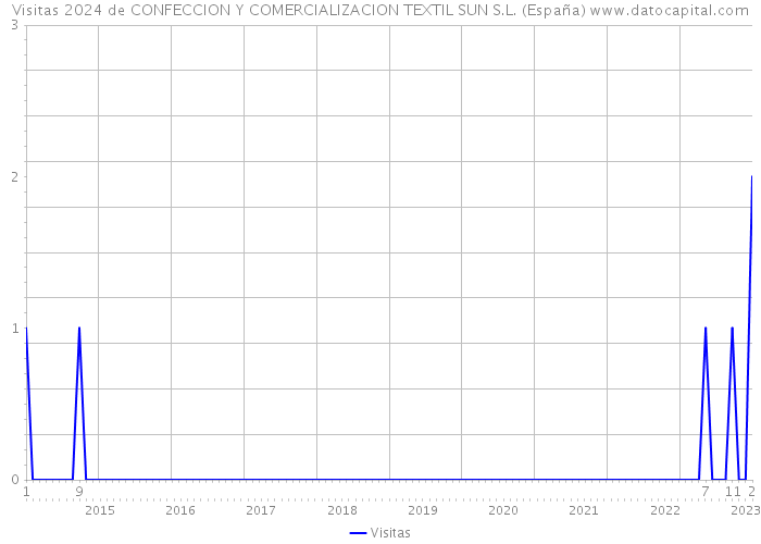 Visitas 2024 de CONFECCION Y COMERCIALIZACION TEXTIL SUN S.L. (España) 