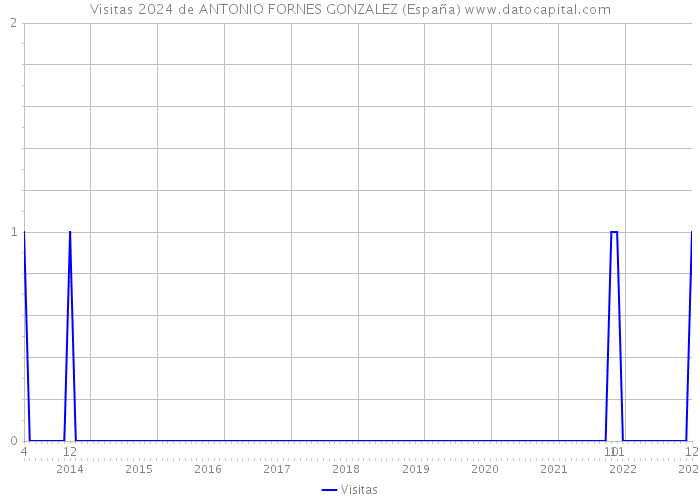Visitas 2024 de ANTONIO FORNES GONZALEZ (España) 