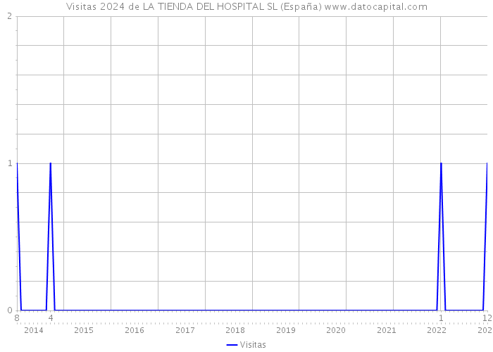 Visitas 2024 de LA TIENDA DEL HOSPITAL SL (España) 