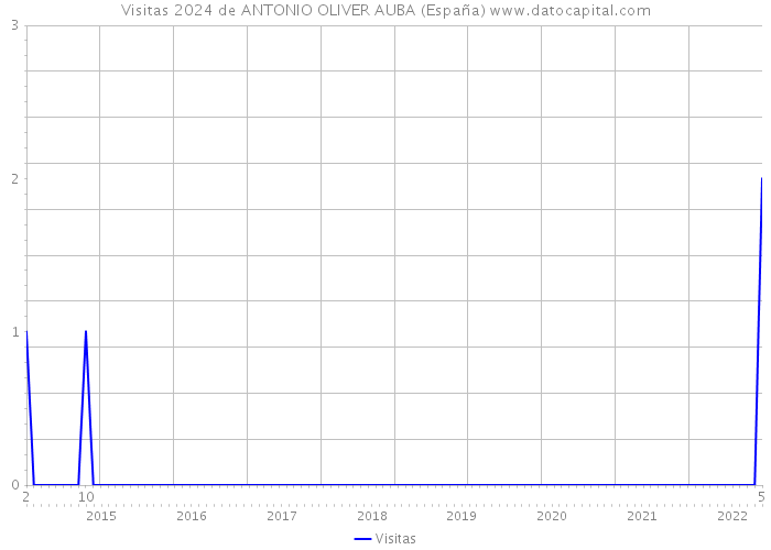 Visitas 2024 de ANTONIO OLIVER AUBA (España) 