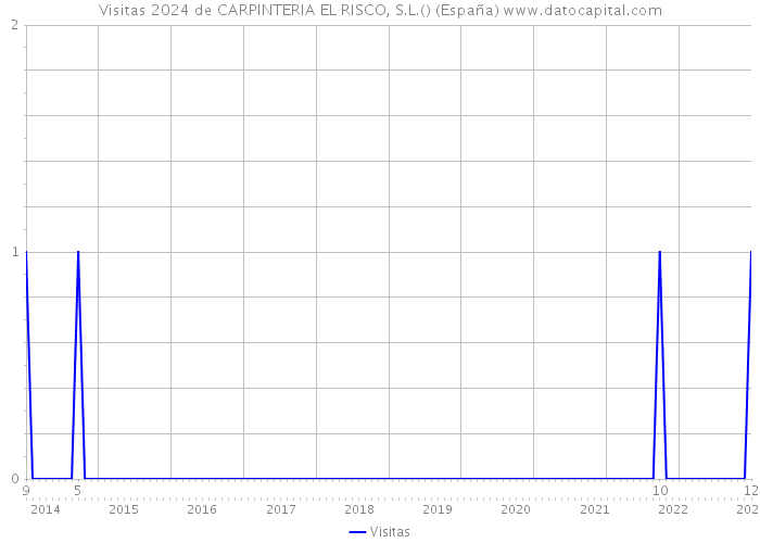 Visitas 2024 de CARPINTERIA EL RISCO, S.L.() (España) 