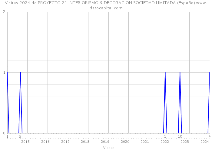 Visitas 2024 de PROYECTO 21 INTERIORISMO & DECORACION SOCIEDAD LIMITADA (España) 