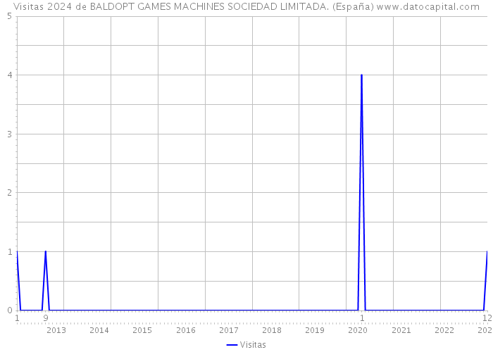 Visitas 2024 de BALDOPT GAMES MACHINES SOCIEDAD LIMITADA. (España) 