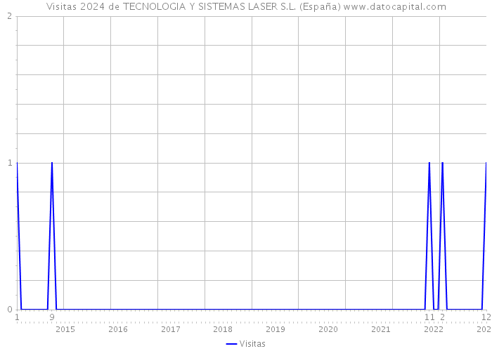 Visitas 2024 de TECNOLOGIA Y SISTEMAS LASER S.L. (España) 