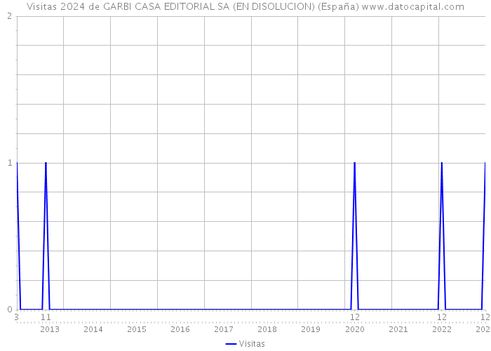 Visitas 2024 de GARBI CASA EDITORIAL SA (EN DISOLUCION) (España) 