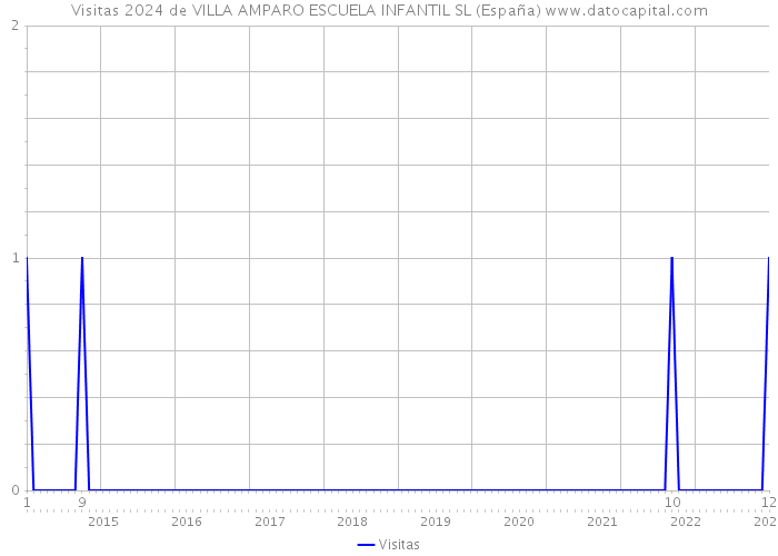 Visitas 2024 de VILLA AMPARO ESCUELA INFANTIL SL (España) 