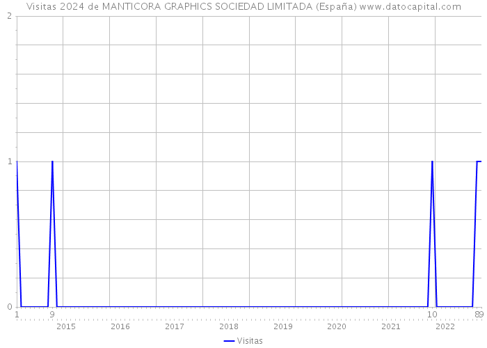 Visitas 2024 de MANTICORA GRAPHICS SOCIEDAD LIMITADA (España) 