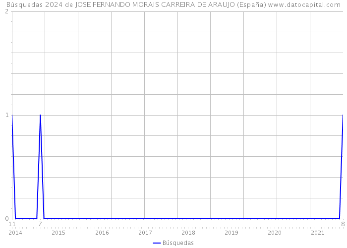 Búsquedas 2024 de JOSE FERNANDO MORAIS CARREIRA DE ARAUJO (España) 