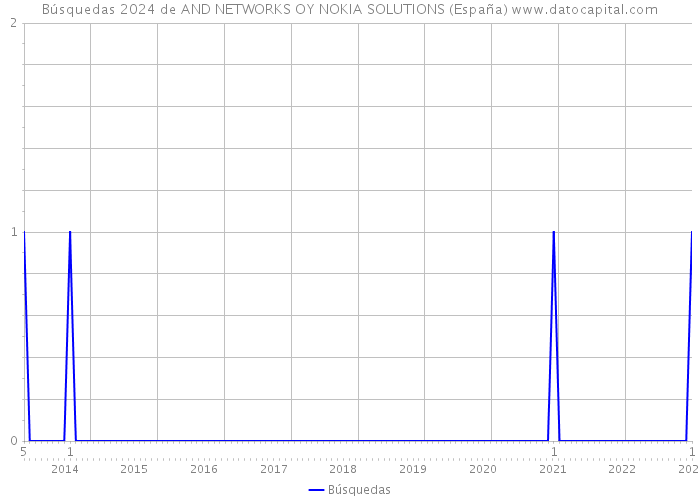 Búsquedas 2024 de AND NETWORKS OY NOKIA SOLUTIONS (España) 