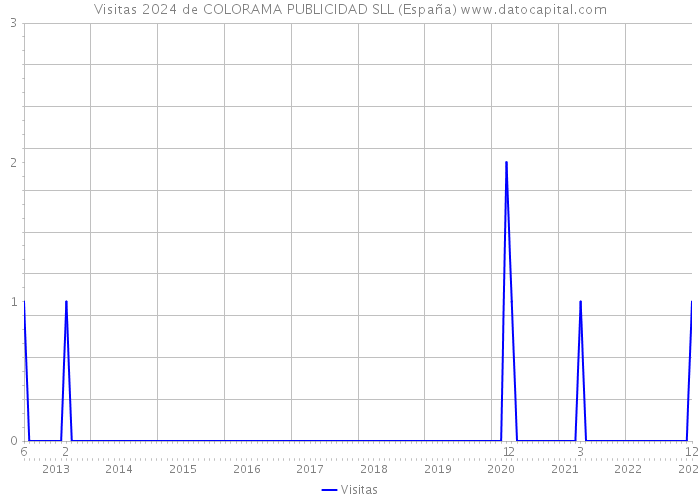Visitas 2024 de COLORAMA PUBLICIDAD SLL (España) 