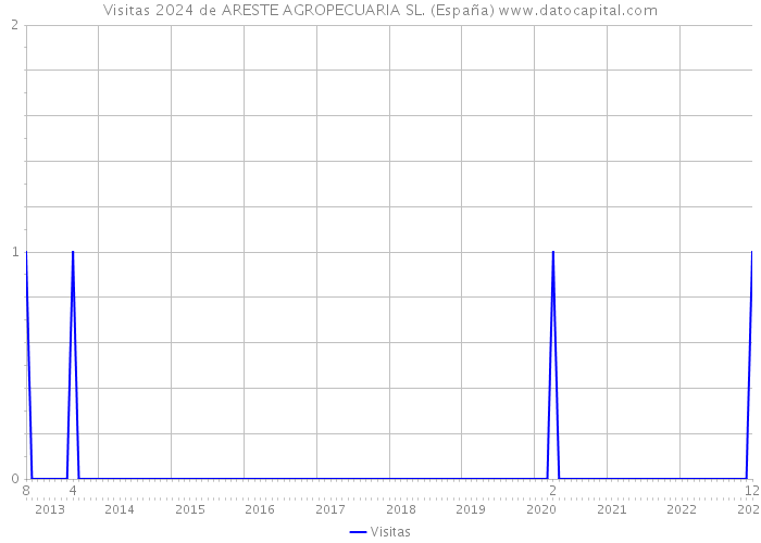 Visitas 2024 de ARESTE AGROPECUARIA SL. (España) 