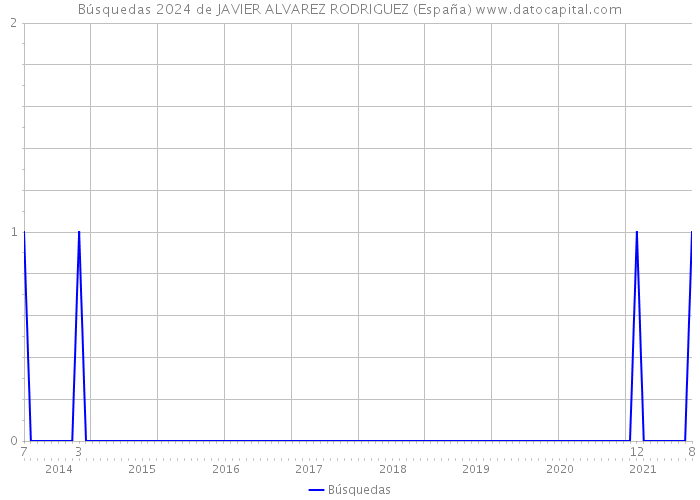 Búsquedas 2024 de JAVIER ALVAREZ RODRIGUEZ (España) 
