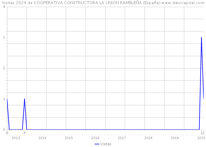 Visitas 2024 de COOPERATIVA CONSTRUCTORA LA UNION RAMBLEÑA (España) 