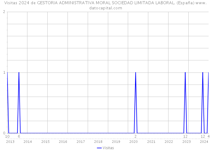 Visitas 2024 de GESTORIA ADMINISTRATIVA MORAL SOCIEDAD LIMITADA LABORAL. (España) 