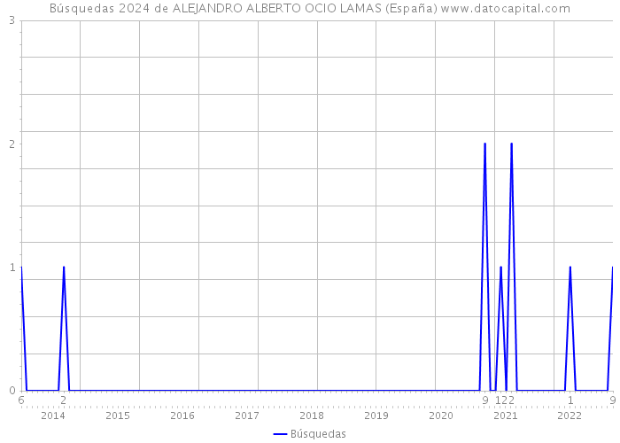 Búsquedas 2024 de ALEJANDRO ALBERTO OCIO LAMAS (España) 