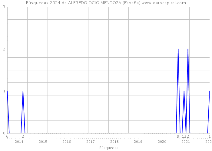 Búsquedas 2024 de ALFREDO OCIO MENDOZA (España) 