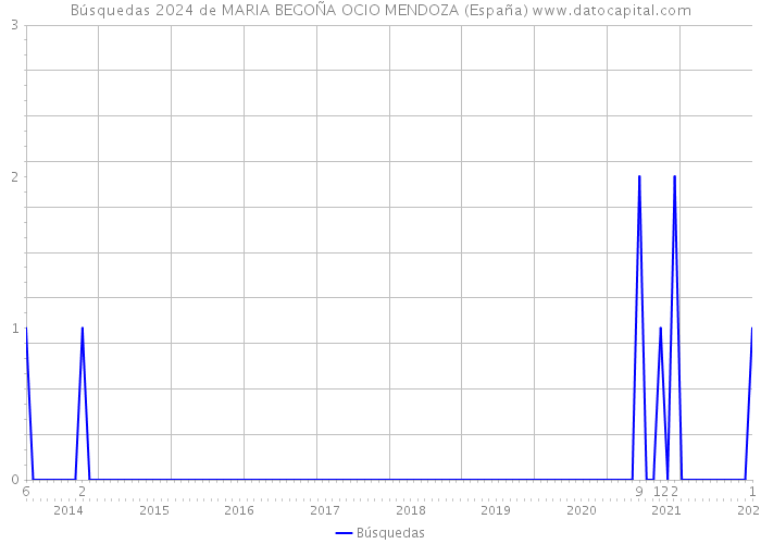 Búsquedas 2024 de MARIA BEGOÑA OCIO MENDOZA (España) 