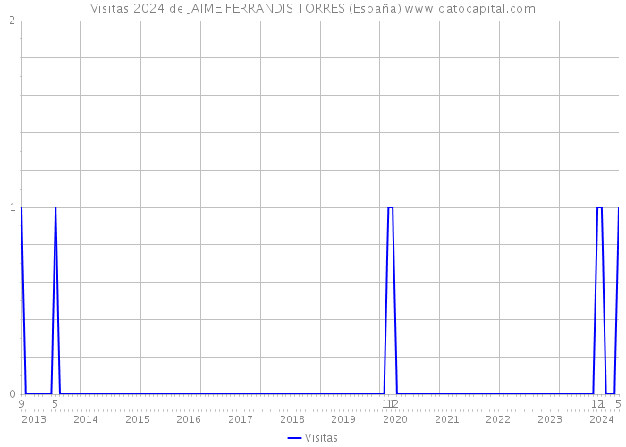 Visitas 2024 de JAIME FERRANDIS TORRES (España) 